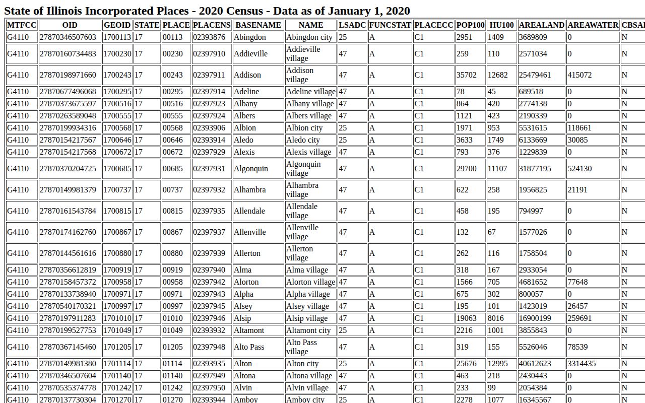 Census table listing Farmington and other incorporated places in Fulton County, Illinois